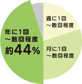 年に1回～数回程度が約44％