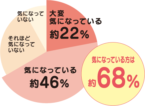 気になっている方は約68％